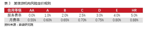 表3 某信贷机构风险定价规则.jpg